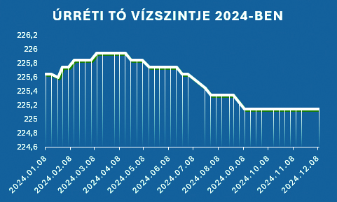 úrréti-tó Diagram